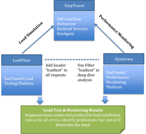 dynatrace-and-loadview