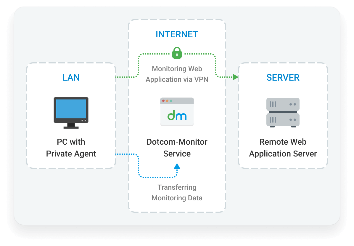 Monitor Web Applications in network