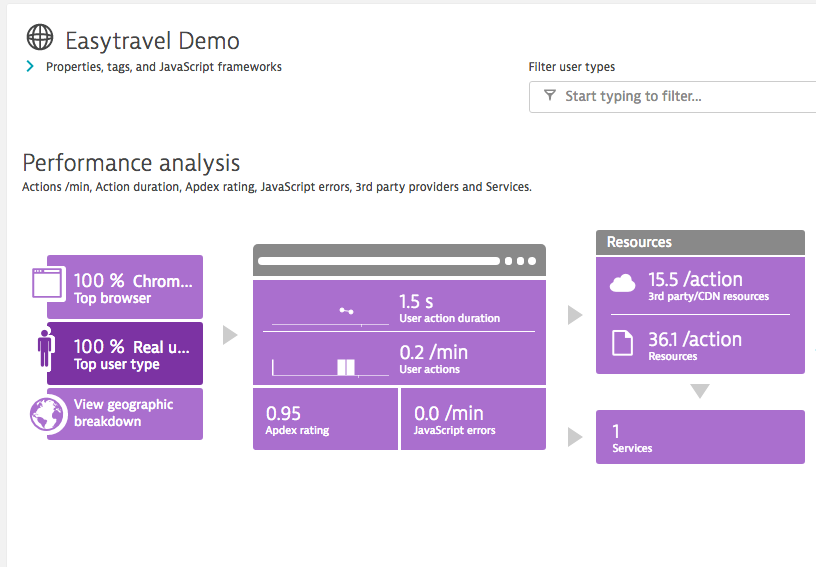 performance analysis